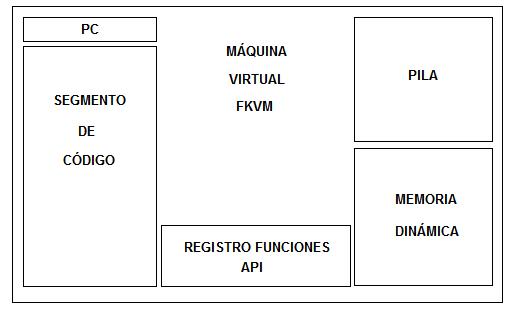Estructura Máquina Virtual FKVM