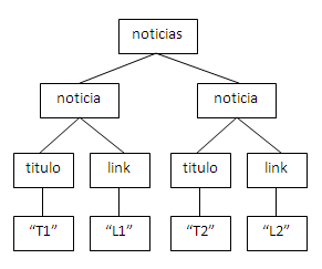 Árbol XML - DOM